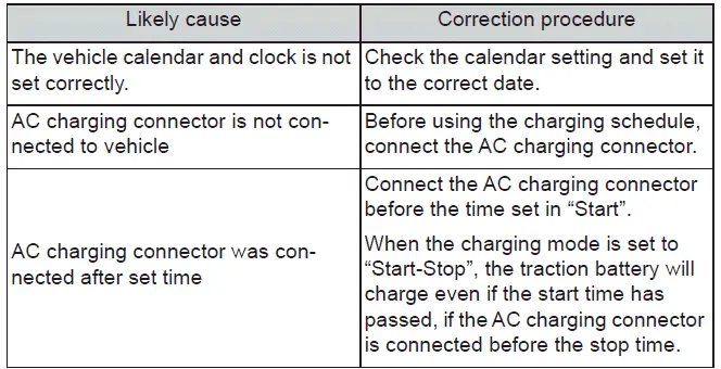 Subaru Solterra scheduled charging not starting at set time
