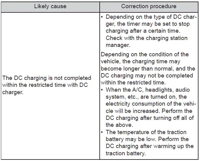 Subaru Solterra charging stopped due to time limit