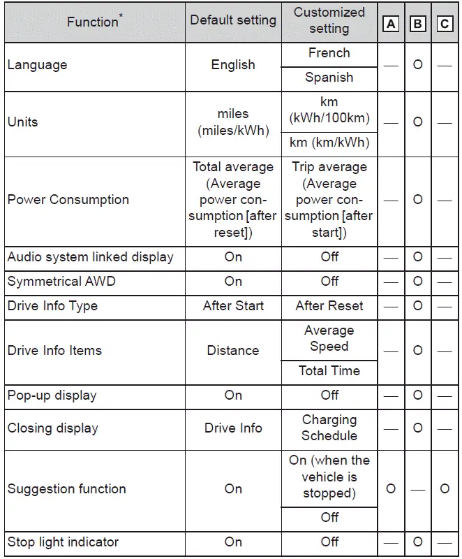 Subaru Solterra instrument cluster and display customization settings