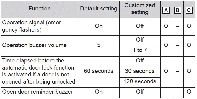Subaru Solterra smart key and remote system settings