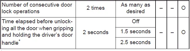 Subaru Solterra smart key door unlock preference settings