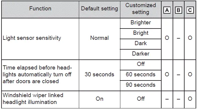 Subaru Solterra automatic light sensitivity adjustment