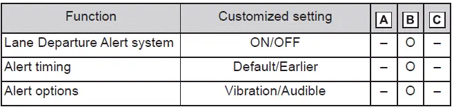 Subaru Solterra lane departure alert configuration options