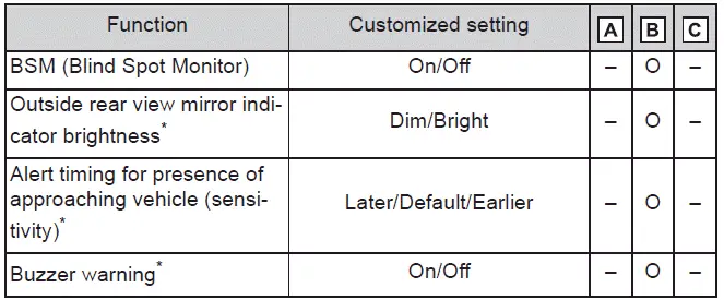 Subaru Solterra blind spot monitoring alert settings