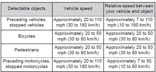Subaru Solterra pre collision brake assist operating conditions graph