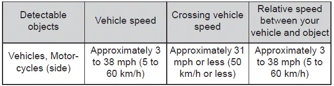 Subaru Solterra crossing vehicle detection with front side radar sensors
