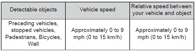 Subaru Solterra low speed acceleration suppression activation conditions