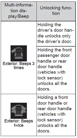 Subaru Solterra door unlock configuration modes display